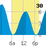 Church Flats tide chart for Friday, May 30, 2025