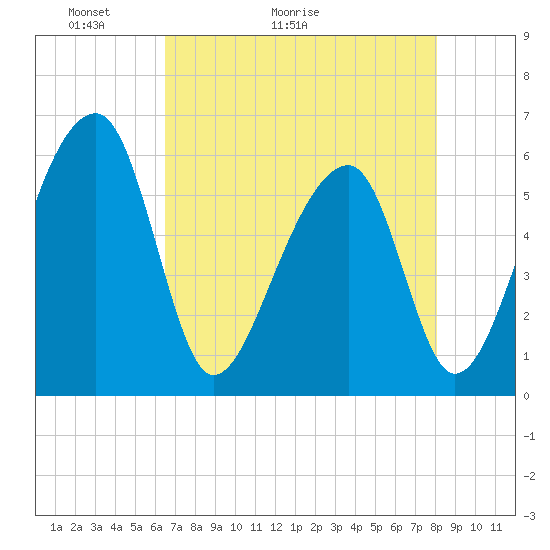 Church Flats tide chart for Saturday, May 3, 2025