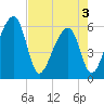 Church Flats tide chart for Saturday, May 3, 2025