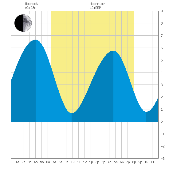 Church Flats tide chart for Sunday, May 4, 2025