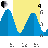 Church Flats tide chart for Sunday, May 4, 2025