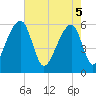 Church Flats tide chart for Monday, May 5, 2025