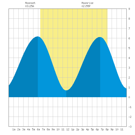 Church Flats tide chart for Tuesday, May 6, 2025