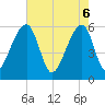 Church Flats tide chart for Tuesday, May 6, 2025
