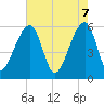 Church Flats tide chart for Wednesday, May 7, 2025