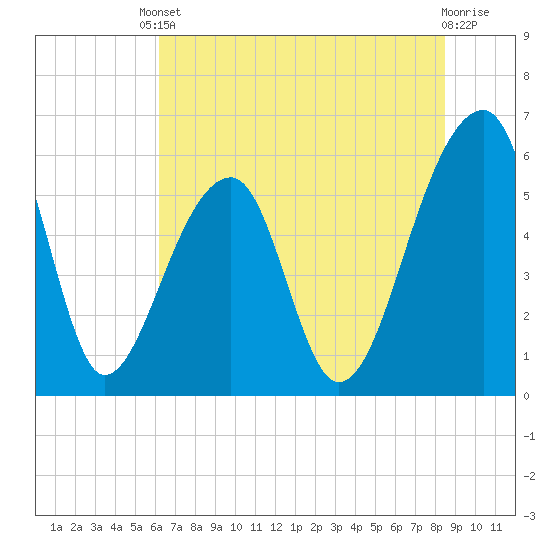 Church Flats tide chart for Tuesday, June 10, 2025