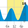 Church Flats tide chart for Tuesday, June 10, 2025