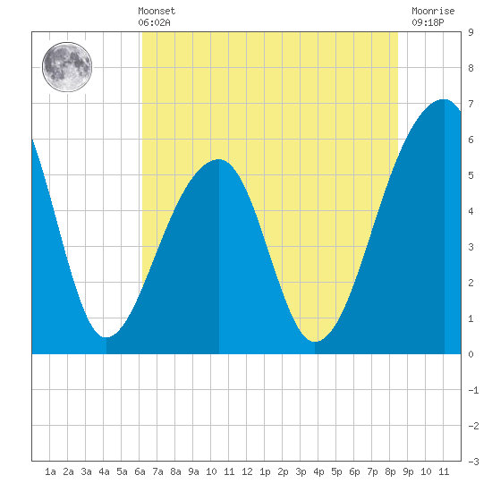 Church Flats tide chart for Wednesday, June 11, 2025