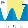 Church Flats tide chart for Wednesday, June 11, 2025