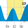 Church Flats tide chart for Thursday, June 12, 2025