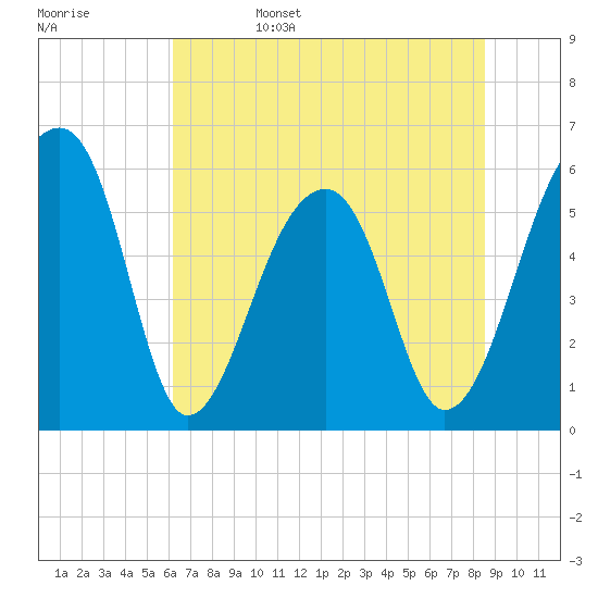 Church Flats tide chart for Sunday, June 15, 2025