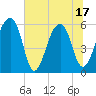 Church Flats tide chart for Tuesday, June 17, 2025
