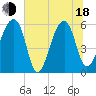 Church Flats tide chart for Wednesday, June 18, 2025