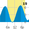 Church Flats tide chart for Thursday, June 19, 2025