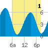 Church Flats tide chart for Sunday, June 1, 2025