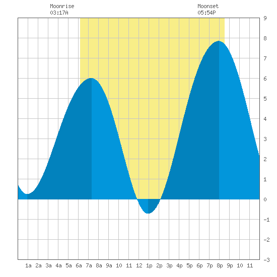 Church Flats tide chart for Sunday, June 22, 2025