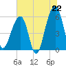 Church Flats tide chart for Sunday, June 22, 2025