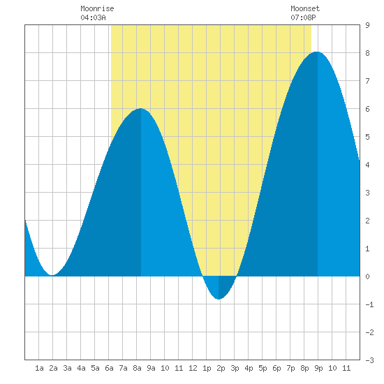 Church Flats tide chart for Monday, June 23, 2025
