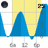 Church Flats tide chart for Wednesday, June 25, 2025