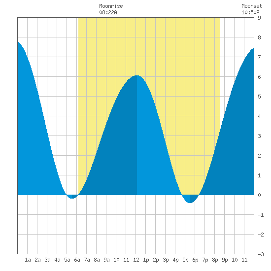 Church Flats tide chart for Friday, June 27, 2025