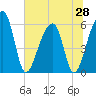 Church Flats tide chart for Saturday, June 28, 2025