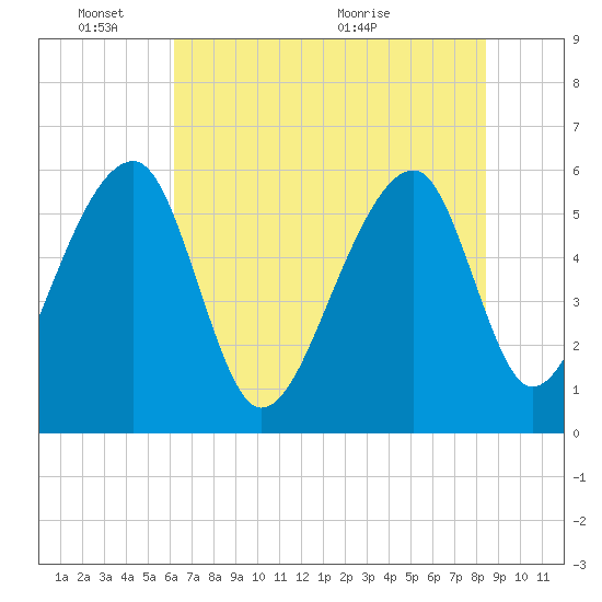 Church Flats tide chart for Tuesday, June 3, 2025