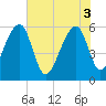 Church Flats tide chart for Tuesday, June 3, 2025