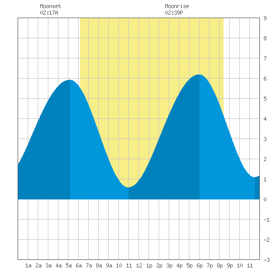 Church Flats tide chart for Wednesday, June 4, 2025