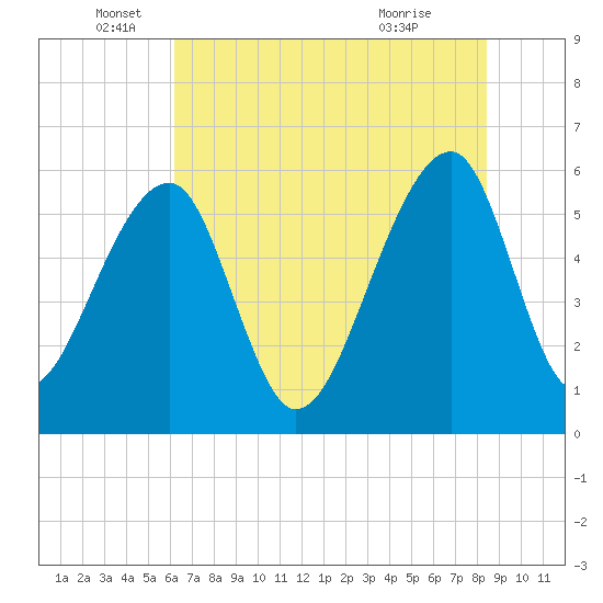 Church Flats tide chart for Thursday, June 5, 2025