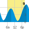 Church Flats tide chart for Monday, June 9, 2025