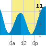 Church Flats tide chart for Friday, July 11, 2025