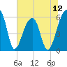 Church Flats tide chart for Saturday, July 12, 2025