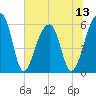 Church Flats tide chart for Sunday, July 13, 2025