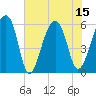 Church Flats tide chart for Tuesday, July 15, 2025
