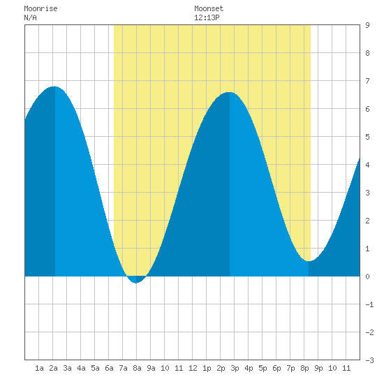 Church Flats tide chart for Wednesday, July 16, 2025