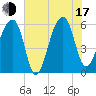 Church Flats tide chart for Thursday, July 17, 2025