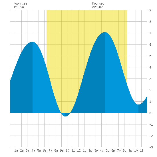 Church Flats tide chart for Friday, July 18, 2025