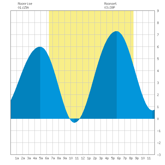 Church Flats tide chart for Saturday, July 19, 2025