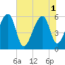 Church Flats tide chart for Tuesday, July 1, 2025
