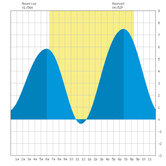 Church Flats tide chart for Sunday, July 20, 2025
