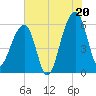 Church Flats tide chart for Sunday, July 20, 2025
