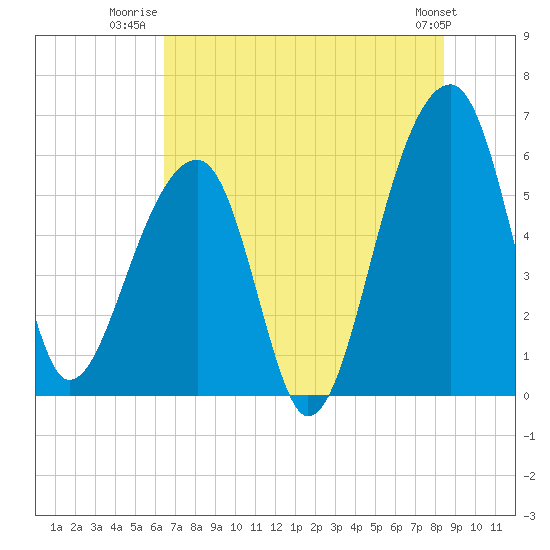 Church Flats tide chart for Tuesday, July 22, 2025