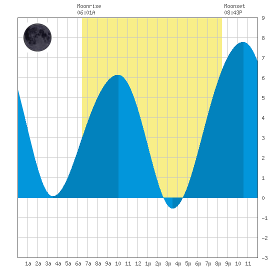 Church Flats tide chart for Thursday, July 24, 2025