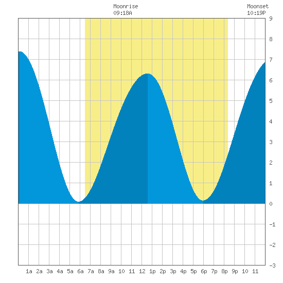 Church Flats tide chart for Sunday, July 27, 2025