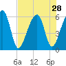 Church Flats tide chart for Monday, July 28, 2025