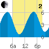 Church Flats tide chart for Wednesday, July 2, 2025
