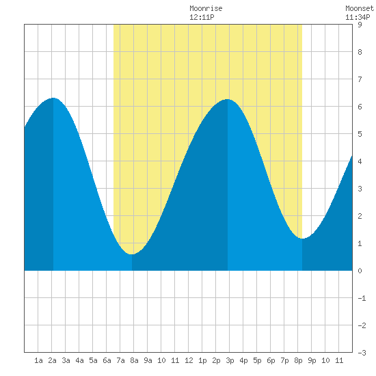 Church Flats tide chart for Wednesday, July 30, 2025