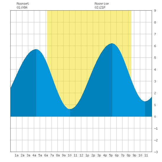 Church Flats tide chart for Thursday, July 3, 2025