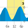 Church Flats tide chart for Thursday, July 3, 2025
