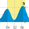 Church Flats tide chart for Saturday, July 5, 2025